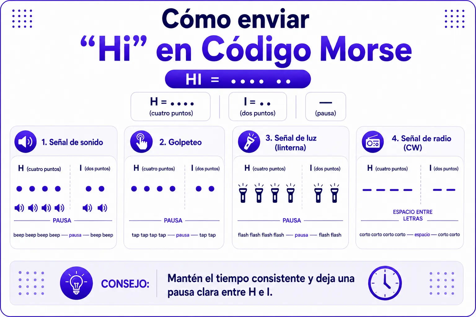Cómo enviar “Hi” en código Morse