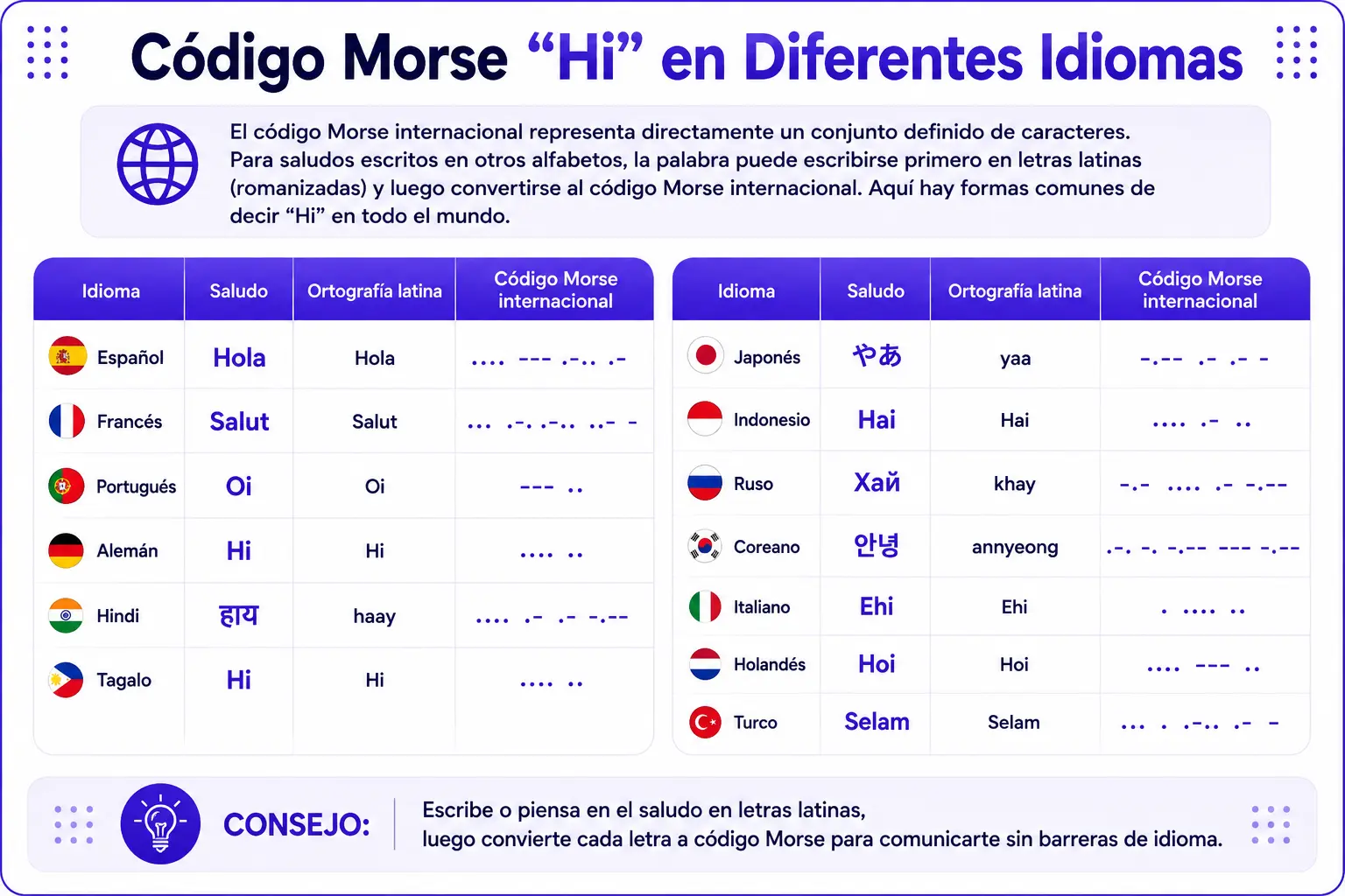“Hi” en código Morse en diferentes idiomas