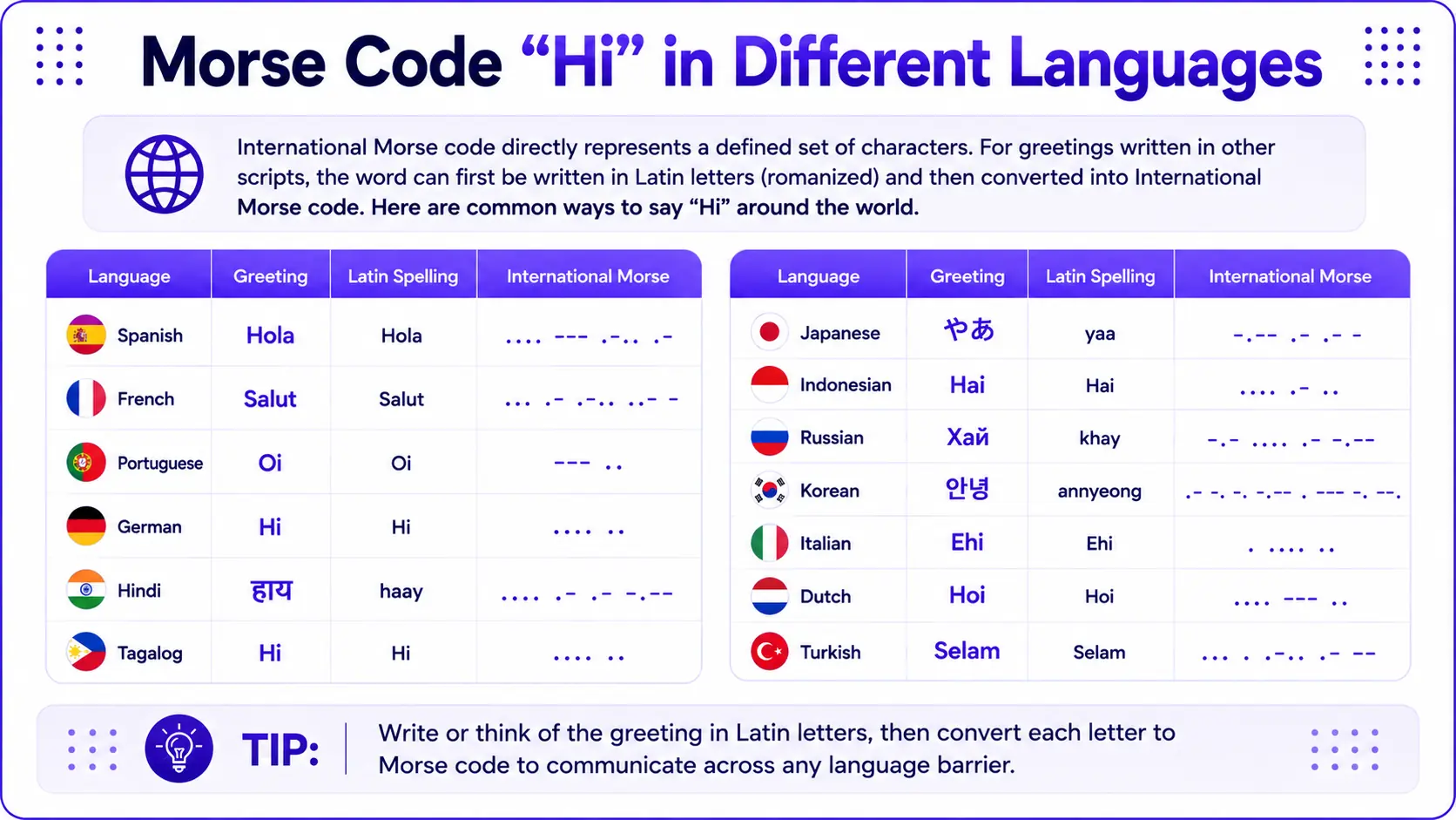 Morse Code “Hi” in Different Languages