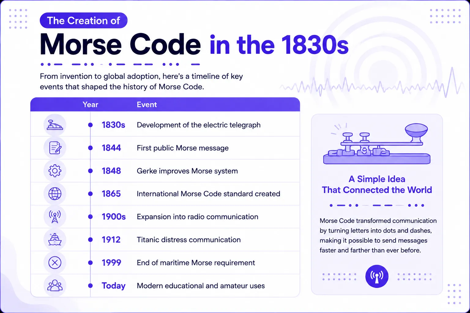 Desarrollo y creación del código Morse y el manipulador telegráfico en la década de 1830