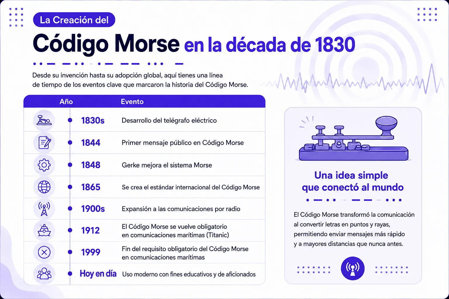 Línea del tiempo histórica del código Morse desde 1830 hasta la actualidad