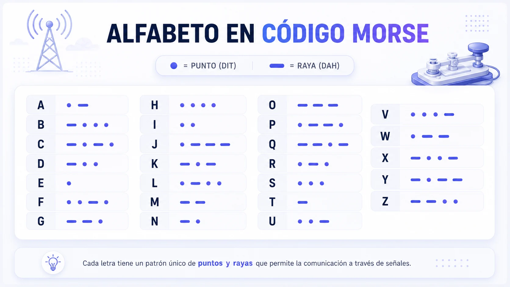 Infografía del alfabeto en código Morse de la A a la Z