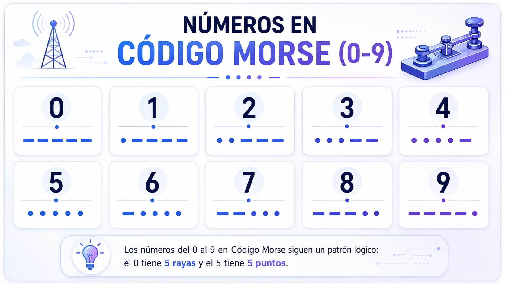 Infografía de los números del 0 al 9 en código Morse