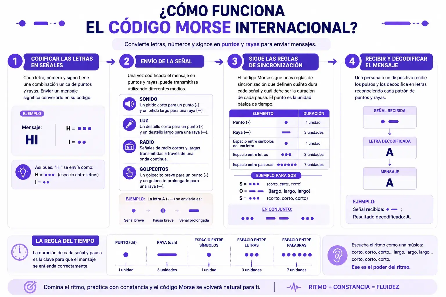Infografía sobre cómo funciona el código Morse internacional