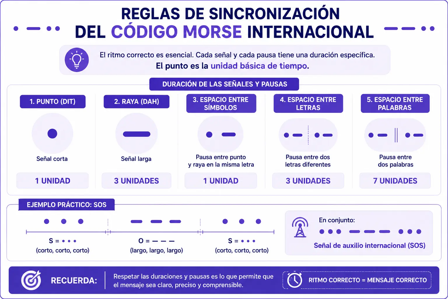 Reglas de sincronización del código Morse internacional