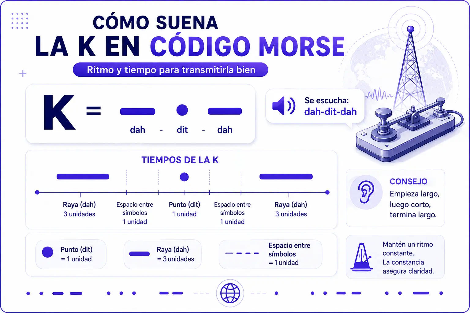Temporización y ritmo de la K en código Morse