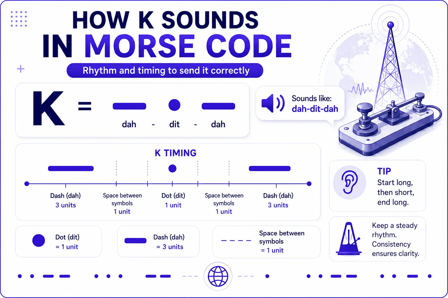 Timing and rhythm of K in Morse code
