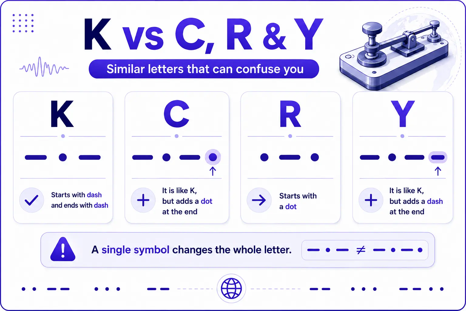 K compared with C, R and Y in Morse code