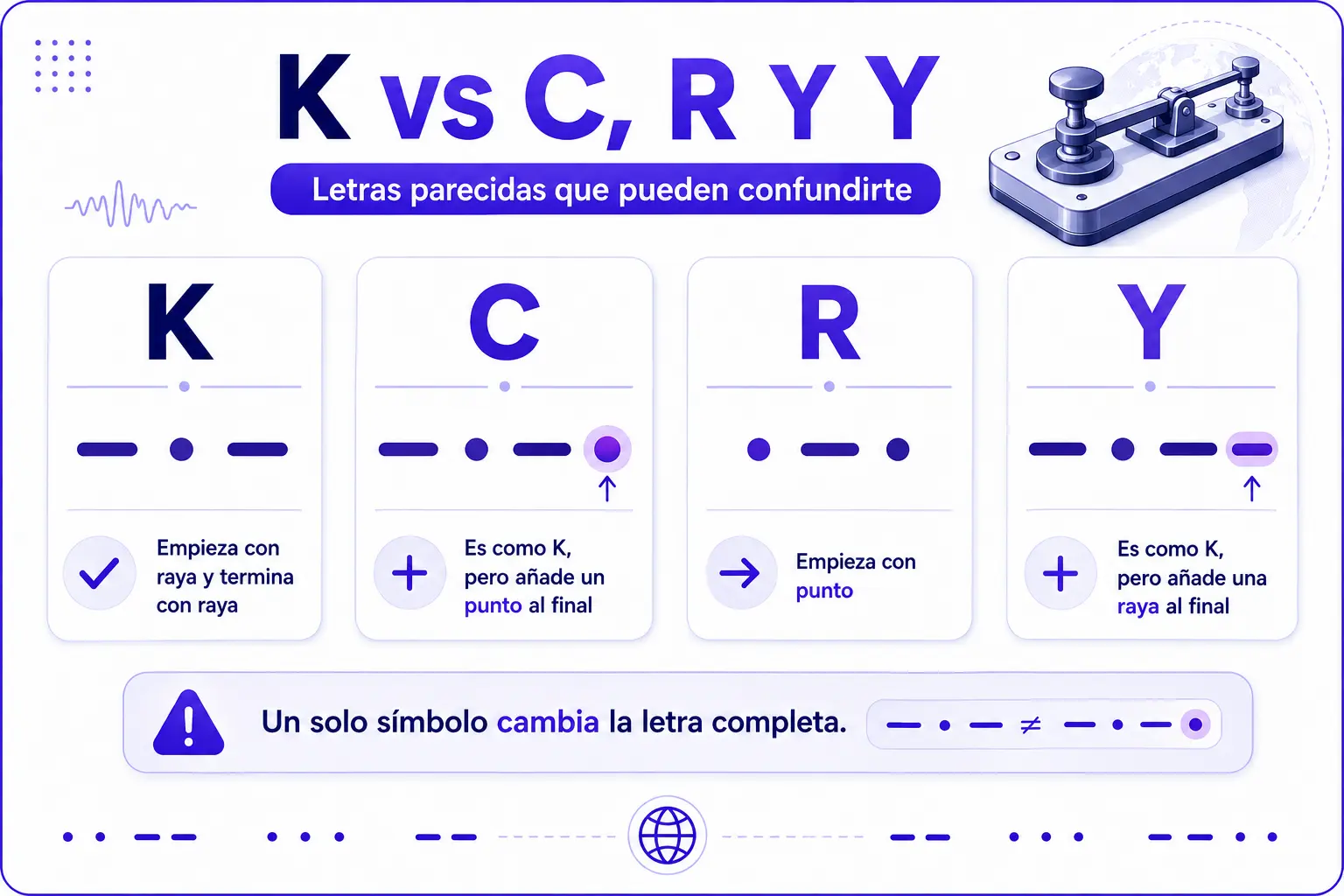 Comparación de la K con C, R y Y en código Morse