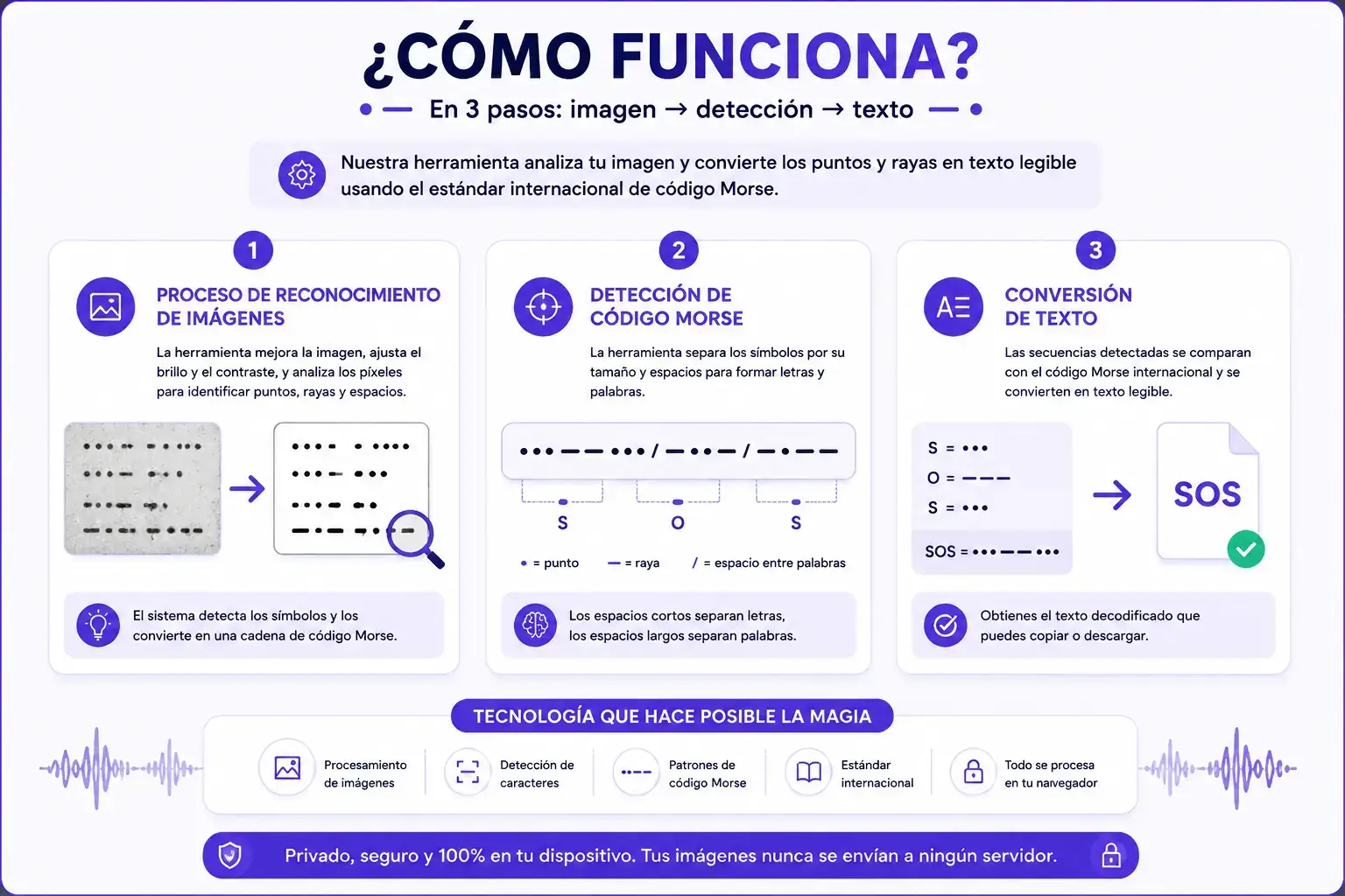 Cómo funciona el traductor de imágenes de código Morse en tres pasos
