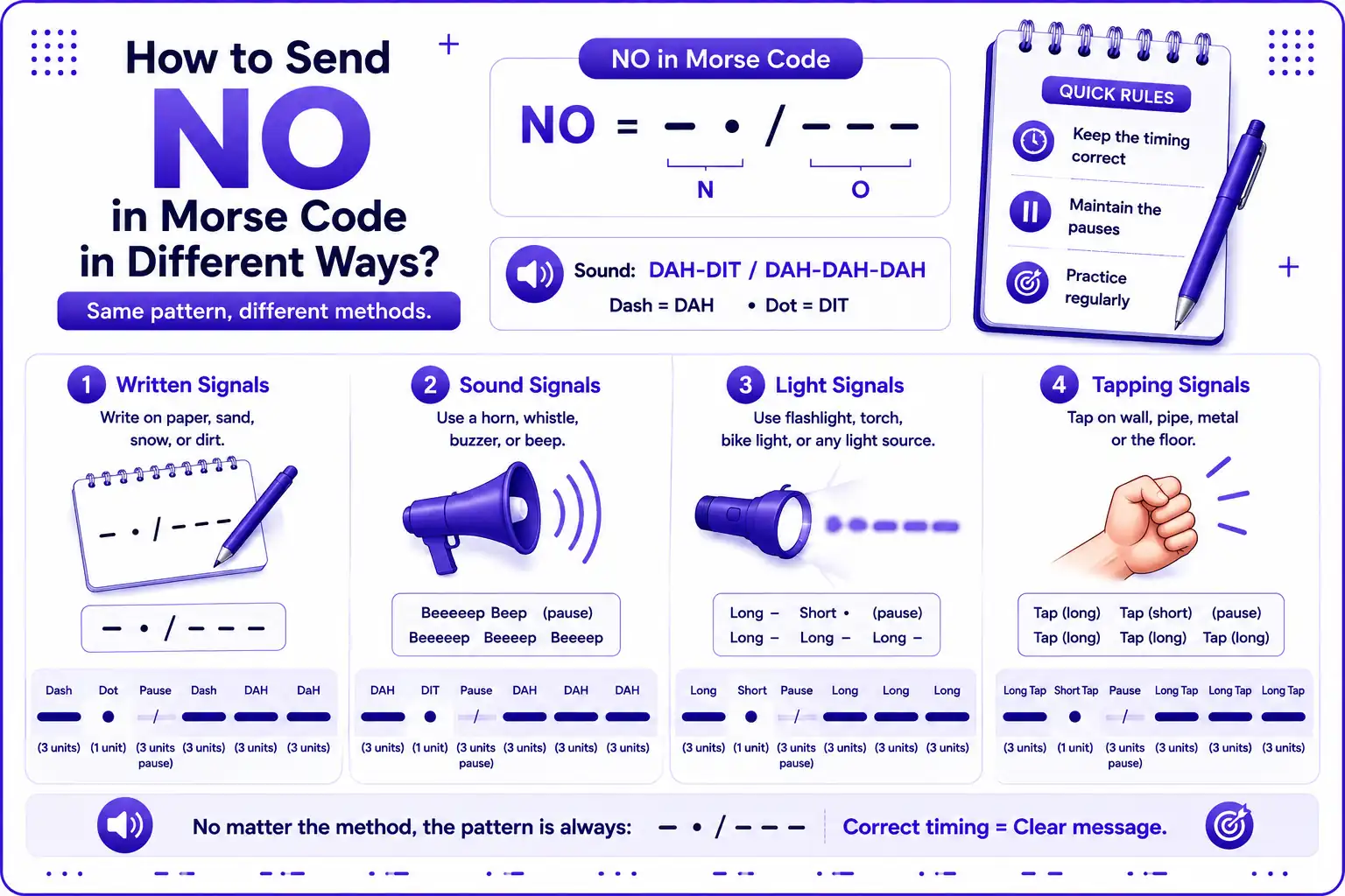 How to Send NO in Morse Code