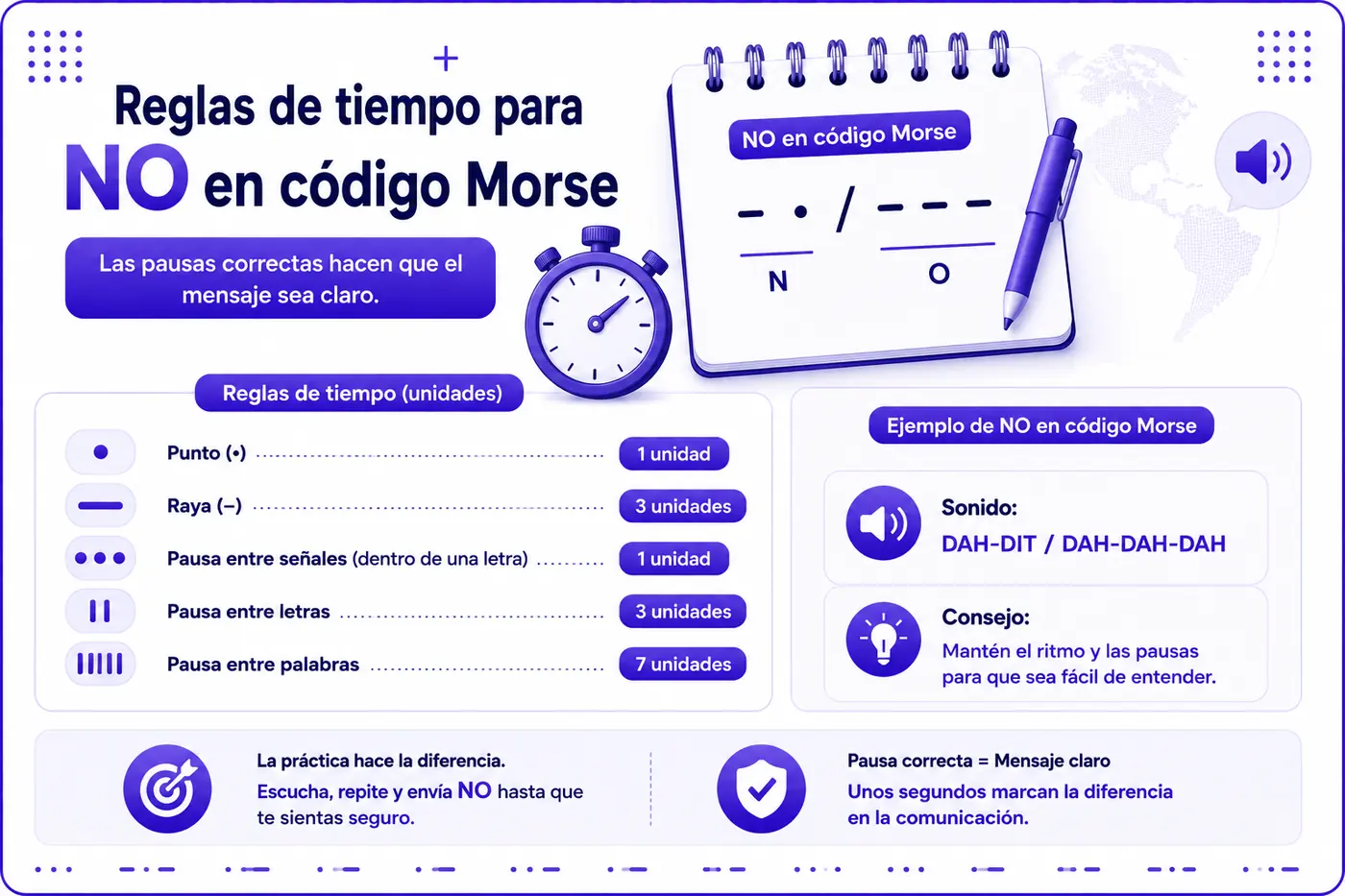 Reglas de tiempo para NO en código Morse
