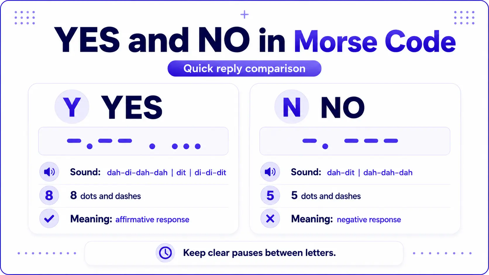 YES and NO in Morse code for quick replies