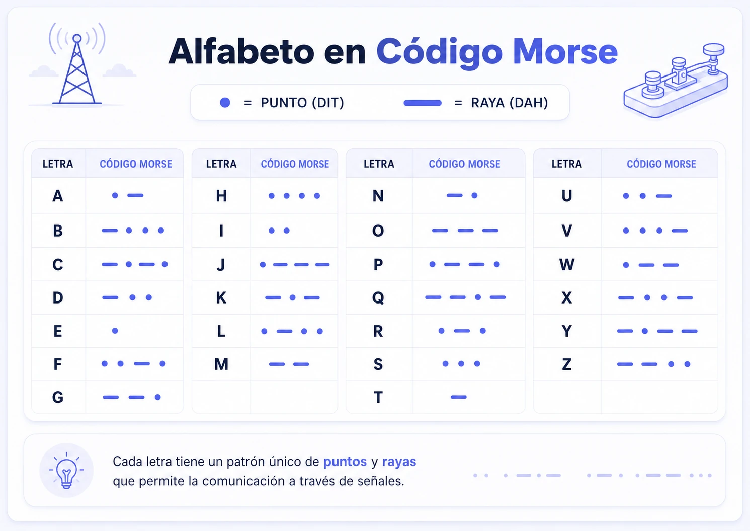 Alfabeto Morse tabla completa A-Z