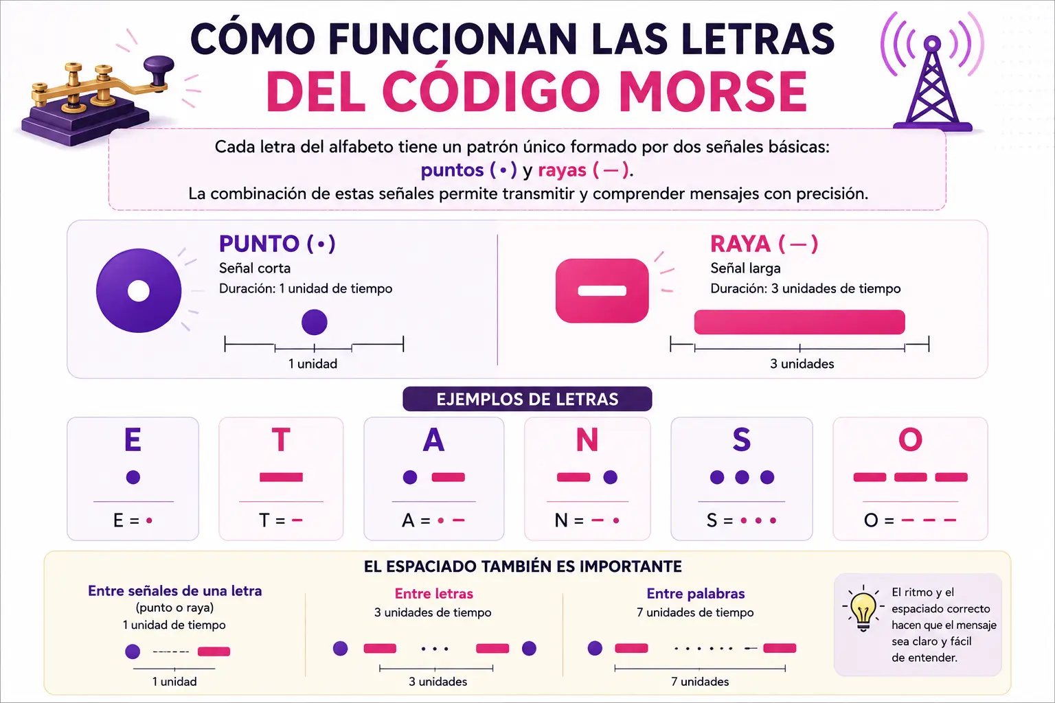 Como funcionan las letras del codigo Morse mediante puntos rayas y reglas de tiempo