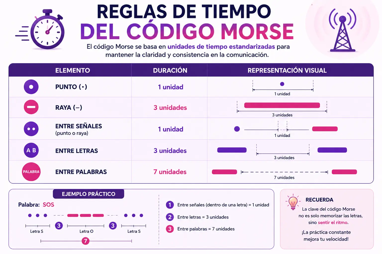 Infografia sobre reglas de tiempo del codigo Morse