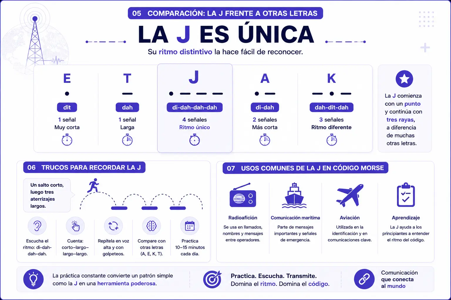 Comparación de la J en código Morse con otras letras