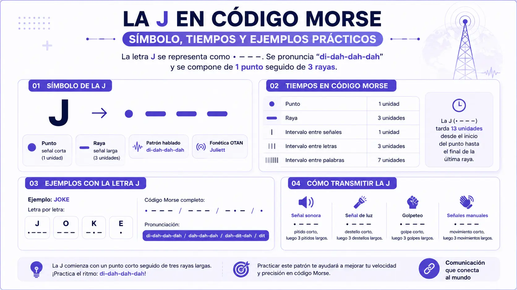 Ejemplos y tiempos de la letra J en código Morse