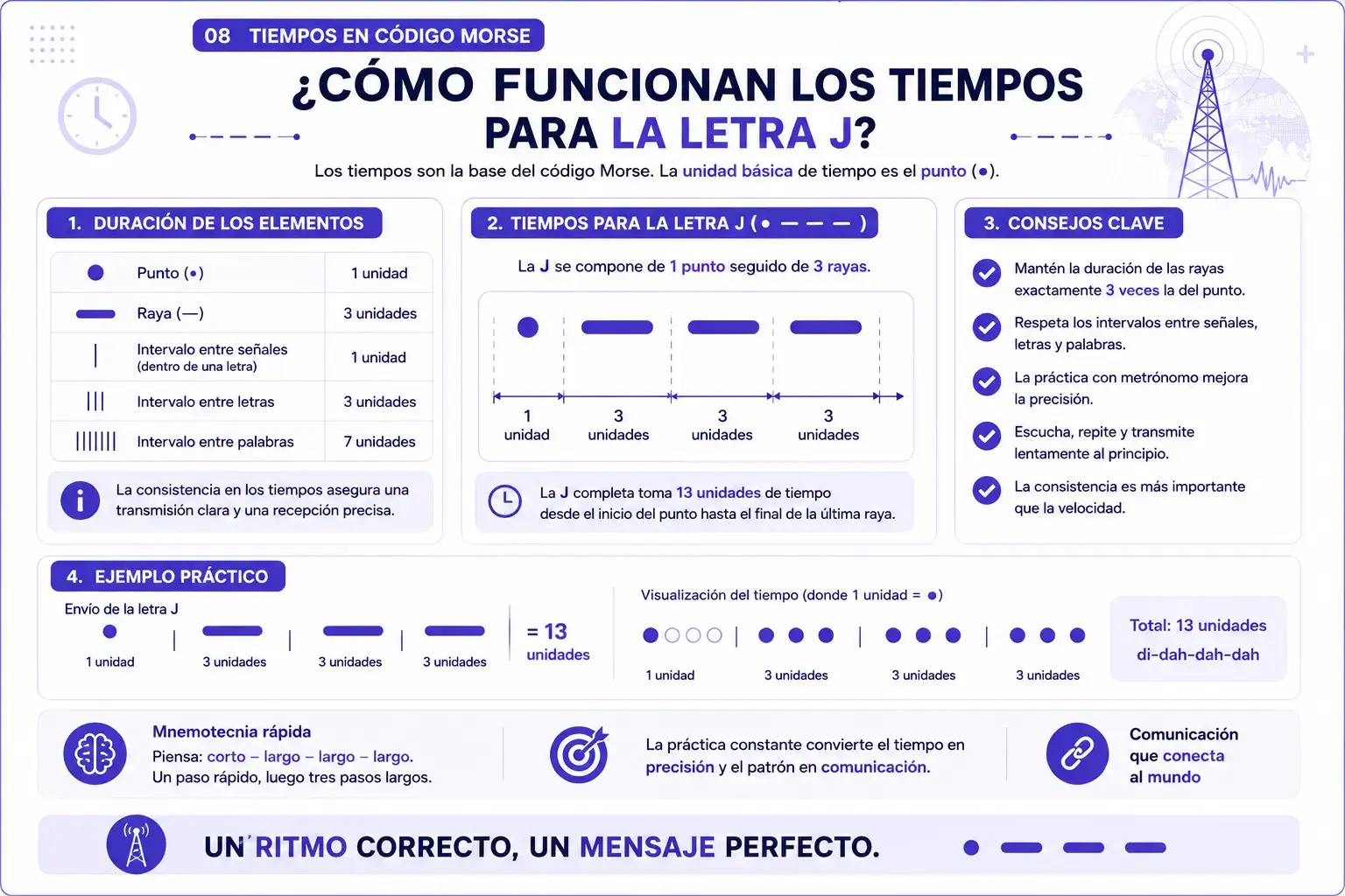 Reglas de tiempo de la letra J en código Morse