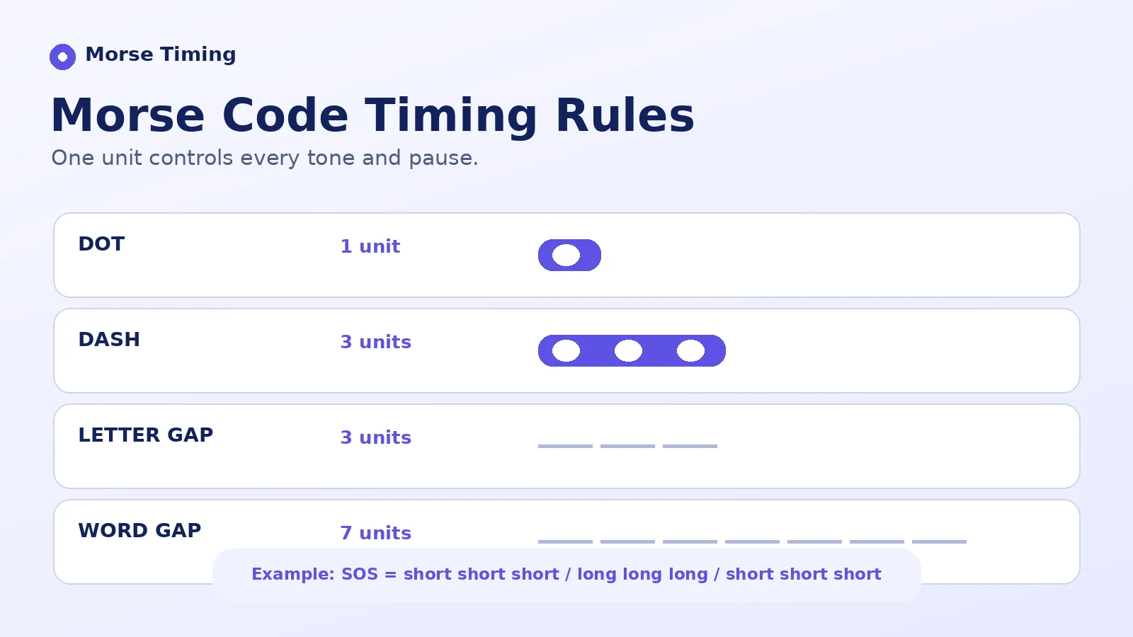 International Morse code timing rules for dots, dashes, letter gaps, and word gaps