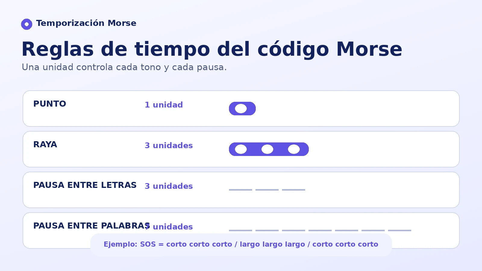 Reglas internacionales de tiempo para puntos, rayas, pausas entre letras y palabras