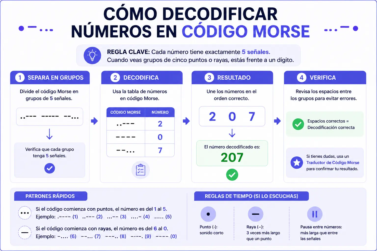 Guía paso a paso para decodificar números en código Morse utilizando grupos de cinco señales.