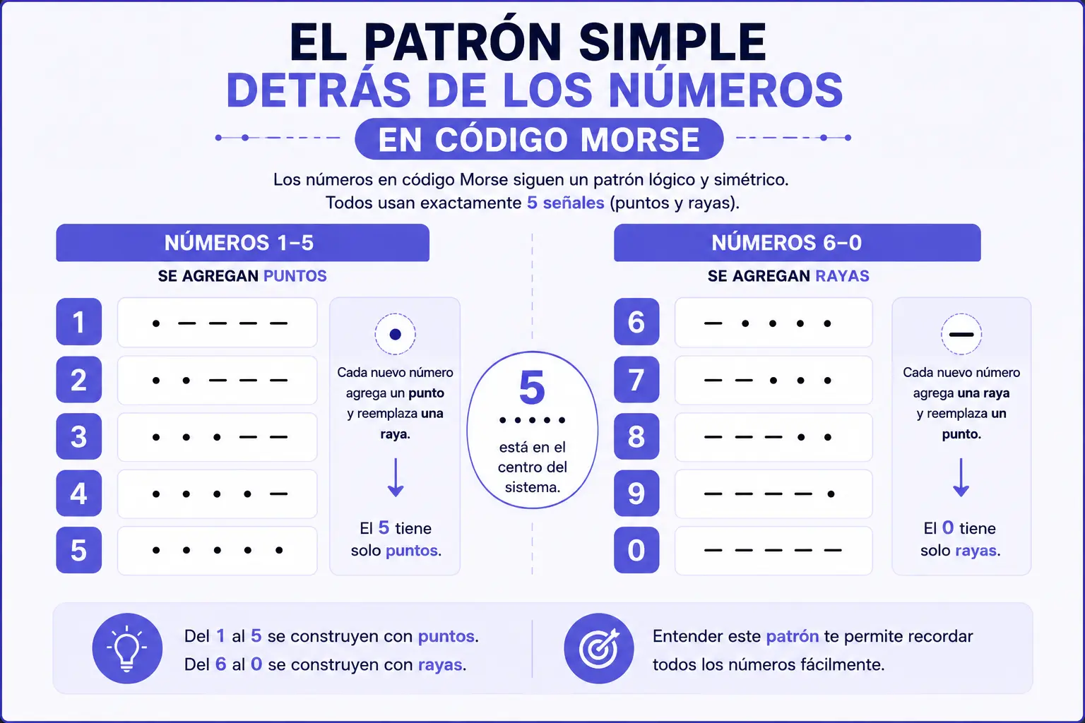 Patrón de los números en código Morse mostrando cómo del 1 al 5 se agregan puntos y del 6 al 0 se agregan rayas.
